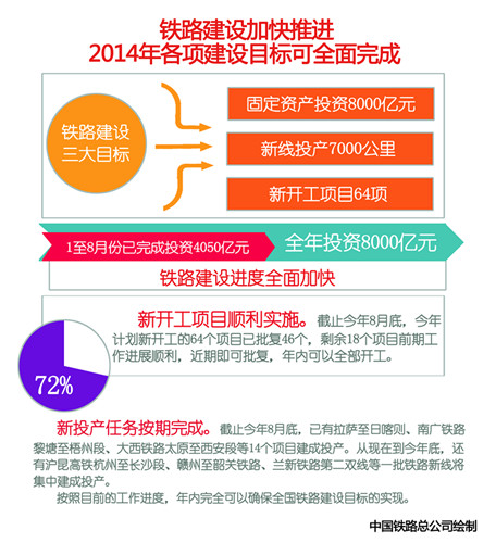 铁路建设加快推进2014年各项建设目标可全面完成